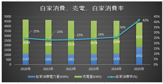 年間消費電力、自家消費率、電力自給率の推移
